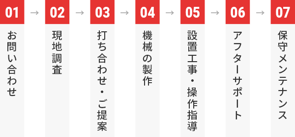 01.お問い合わせ → 02.現地調査 03.打ち合わせ・ご提案 → 04.機械の製作 → 05.設置工事・操作指導 → 06.アフターサポート → 07.保守メンテナンス